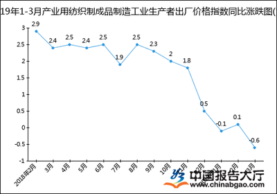 2019年1-3月产业用纺织制成品制造工业生产者出厂价格指数统计分析——以劳动保护用品生产为例