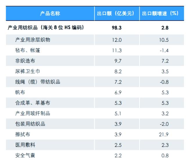 2024年一季度产业用纺织品行业增长与挑战分析